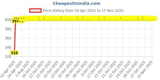 moglix.com Kozdiko 20m 10mm Car Chrome Beading Roll for Mahindra Xylo kozdiko Price History Graph from 10 Apr 2025 to 16 Nov 2025