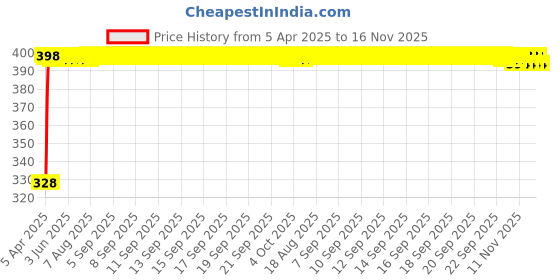 moglix.com Kozdiko 20m 10mm Car Chrome Beading Roll for Maruti Suzuki A-Star kozdiko Price History Graph from 5 Apr 2025 to 16 Nov 2025