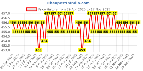 moglix.com Kozdiko 20m 10mm Car Chrome Beading Roll for Maruti Suzuki Ciaz kozdiko Price History Graph from 29 Apr 2025 to 16 Nov 2025