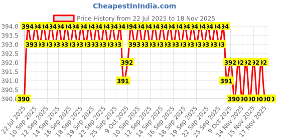 moglix.com Kozdiko 20m 10mm Car Chrome Beading Roll for Maruti Suzuki Ciaz, Koz-68360 kozdiko Price History Graph from 22 Jul 2025 to 17 Nov 2025