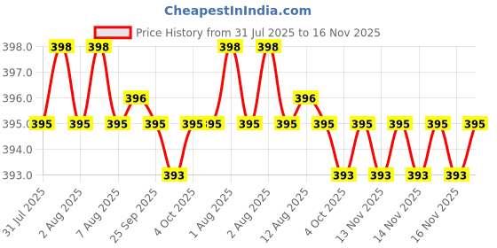 moglix.com Kozdiko 20m 10mm Car Chrome Beading Roll for Maruti Suzuki Eeco kozdiko Price History Graph from 31 Jul 2025 to 16 Nov 2025