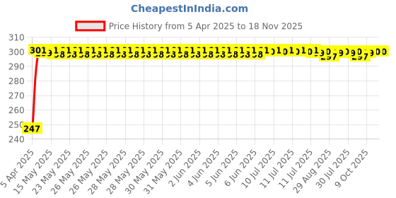 moglix.com Kozdiko 20m 10mm Car Chrome Beading Roll for Maruti Suzuki Eeco, Koz-68370 kozdiko Price History Graph from 5 Apr 2025 to 17 Nov 2025