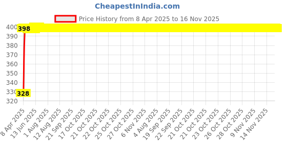 moglix.com Kozdiko 20m 10mm Car Chrome Beading Roll for Maruti Suzuki Ertiga kozdiko Price History Graph from 8 Apr 2025 to 16 Nov 2025