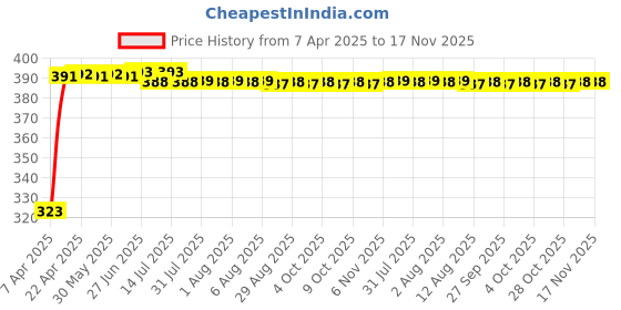moglix.com Kozdiko 20m 10mm Car Chrome Beading Roll for Maruti Suzuki Ertiga (Nov 2018-Present), Koz-68418 kozdiko Price History Graph from 7 Apr 2025 to 16 Nov 2025