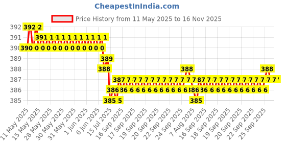moglix.com Kozdiko 20m 10mm Car Chrome Beading Roll for Maruti Suzuki Ritz, Koz-68524 kozdiko Price History Graph from 11 May 2025 to 16 Nov 2025