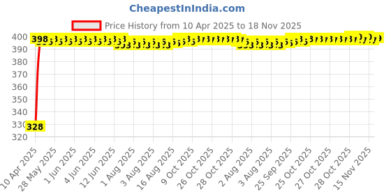 moglix.com Kozdiko 20m 10mm Car Chrome Beading Roll for Maruti Suzuki S-Presso kozdiko Price History Graph from 10 Apr 2025 to 18 Nov 2025