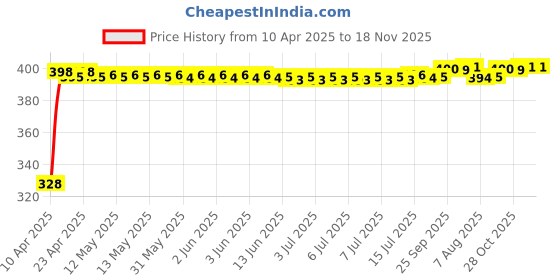 moglix.com Kozdiko 20m 10mm Car Chrome Beading Roll for Maruti Suzuki Vitara Brezza kozdiko Price History Graph from 10 Apr 2025 to 17 Nov 2025