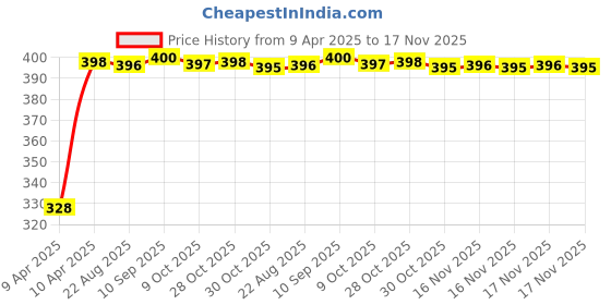 moglix.com Kozdiko 20m 10mm Car Chrome Beading Roll for Maruti Suzuki WagnoR kozdiko Price History Graph from 9 Apr 2025 to 17 Nov 2025