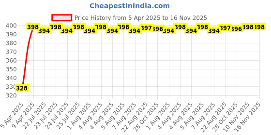moglix.com Kozdiko 20m 10mm Car Chrome Beading Roll for Maruti Suzuki WagnoR Stingray kozdiko Price History Graph from 5 Apr 2025 to 15 Nov 2025