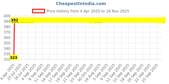 moglix.com Kozdiko 20m 10mm Car Chrome Beading Roll for Mercedes Benz AMG GT kozdiko Price History Graph from 4 Apr 2025 to 18 Nov 2025