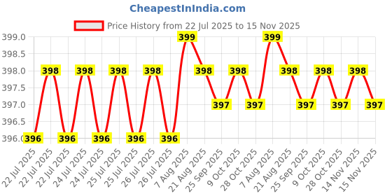 moglix.com Kozdiko 20m 10mm Car Chrome Beading Roll for Mercedes Benz GLE-Class kozdiko Price History Graph from 22 Jul 2025 to 14 Nov 2025