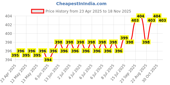moglix.com Kozdiko 20m 10mm Car Chrome Beading Roll for Mercedes Benz SLK kozdiko Price History Graph from 23 Apr 2025 to 18 Nov 2025