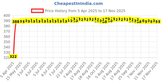 moglix.com Kozdiko 20m 10mm Car Chrome Beading Roll for Nissan Evalia, Koz-68493 kozdiko Price History Graph from 5 Apr 2025 to 17 Nov 2025
