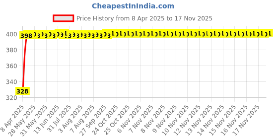 moglix.com Kozdiko 20m 10mm Car Chrome Beading Roll for Nissan Micra kozdiko Price History Graph from 8 Apr 2025 to 16 Nov 2025