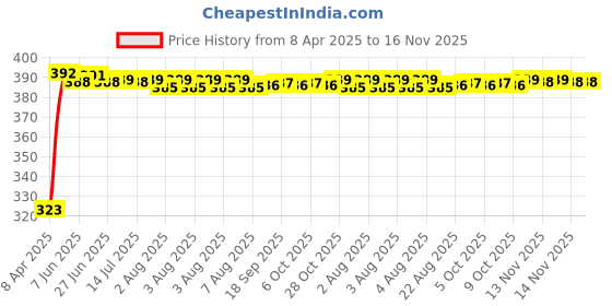 moglix.com Kozdiko 20m 10mm Car Chrome Beading Roll for Nissan Sunny, Koz-68331 kozdiko Price History Graph from 8 Apr 2025 to 16 Nov 2025