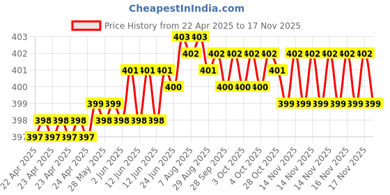 moglix.com Kozdiko 20m 10mm Car Chrome Beading Roll for Nissan Terrano kozdiko Price History Graph from 22 Apr 2025 to 16 Nov 2025