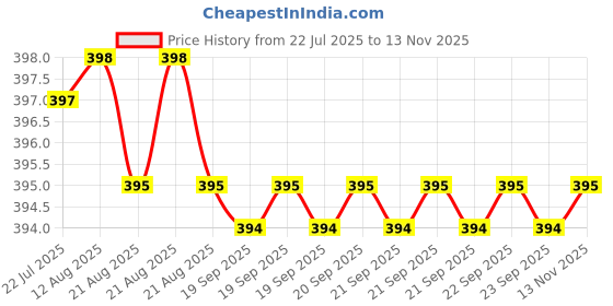 moglix.com Kozdiko 20m 10mm Car Chrome Beading Roll for Opel Corsa kozdiko Price History Graph from 22 Jul 2025 to 12 Nov 2025