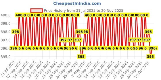 moglix.com Kozdiko 20m 10mm Car Chrome Beading Roll for Renault Duster kozdiko Price History Graph from 31 Jul 2025 to 19 Nov 2025