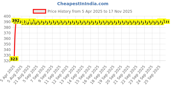 moglix.com Kozdiko 20m 10mm Car Chrome Beading Roll for Renault Kwid, Koz-68406 kozdiko Price History Graph from 5 Apr 2025 to 15 Nov 2025