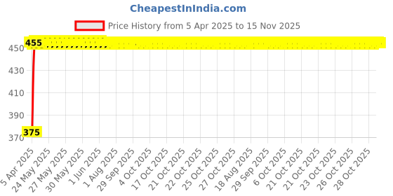 moglix.com Kozdiko 20m 10mm Car Chrome Beading Roll for Skoda Laura kozdiko Price History Graph from 5 Apr 2025 to 15 Nov 2025