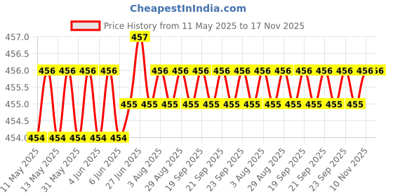 moglix.com Kozdiko 20m 10mm Car Chrome Beading Roll for Skoda Octavia kozdiko Price History Graph from 11 May 2025 to 16 Nov 2025