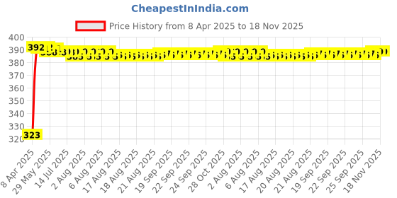 moglix.com Kozdiko 20m 10mm Car Chrome Beading Roll for Tata Grand Dicor, Koz-68361 kozdiko Price History Graph from 8 Apr 2025 to 17 Nov 2025
