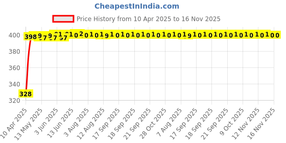 moglix.com Kozdiko 20m 10mm Car Chrome Beading Roll for Tata Nano kozdiko Price History Graph from 10 Apr 2025 to 16 Nov 2025
