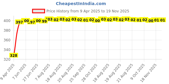 moglix.com Kozdiko 20m 10mm Car Chrome Beading Roll for Tata Nexon kozdiko Price History Graph from 9 Apr 2025 to 18 Nov 2025