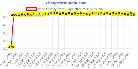 moglix.com Kozdiko 20m 10mm Car Chrome Beading Roll for Tata Safari Dicor kozdiko Price History Graph from 5 Apr 2025 to 15 Nov 2025