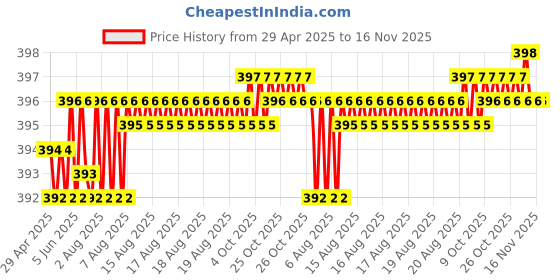moglix.com Kozdiko 20m 10mm Car Chrome Beading Roll for Tata Sumo, Koz-68504 kozdiko Price History Graph from 29 Apr 2025 to 16 Nov 2025