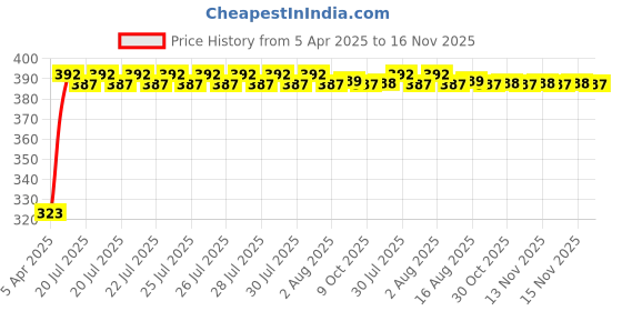 moglix.com Kozdiko 20m 10mm Car Chrome Beading Roll for Tata Tiago, Koz-68407 kozdiko Price History Graph from 5 Apr 2025 to 15 Nov 2025