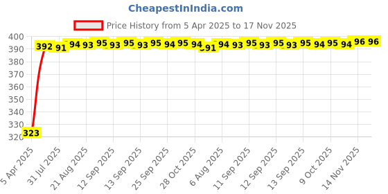 moglix.com Kozdiko 20m 10mm Car Chrome Beading Roll for Tata Tigor, Koz-68520 kozdiko Price History Graph from 5 Apr 2025 to 17 Nov 2025