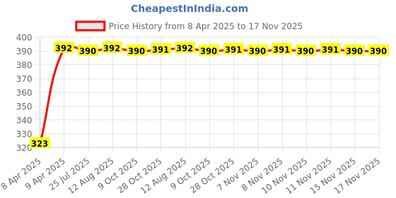 moglix.com Kozdiko 20m 10mm Car Chrome Beading Roll for Toyota Corolla, Koz-68429 kozdiko Price History Graph from 8 Apr 2025 to 16 Nov 2025