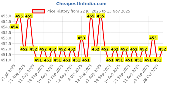 moglix.com Kozdiko 20m 10mm Car Chrome Beading Roll for Toyota Innova kozdiko Price History Graph from 22 Jul 2025 to 13 Nov 2025