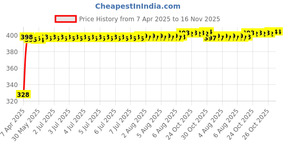 moglix.com Kozdiko 20m 10mm Car Chrome Beading Roll for Toyota Quails kozdiko Price History Graph from 7 Apr 2025 to 15 Nov 2025