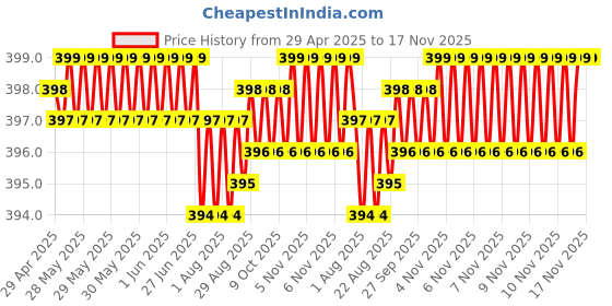moglix.com Kozdiko 20m 10mm Car Chrome Beading Roll for Toyota Yaris kozdiko Price History Graph from 29 Apr 2025 to 16 Nov 2025
