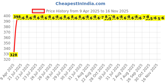 moglix.com Kozdiko 20m 10mm Car Chrome Beading Roll for Volkswagen Passat kozdiko Price History Graph from 9 Apr 2025 to 16 Nov 2025