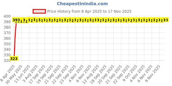 moglix.com Kozdiko 20m 10mm Car Chrome Beading Roll for Volkswagen Polo Cross kozdiko Price History Graph from 8 Apr 2025 to 17 Nov 2025