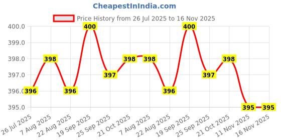 moglix.com Kozdiko 20m 10mm Car Chrome Beading Roll for Volkswagen Taigun kozdiko Price History Graph from 26 Jul 2025 to 16 Nov 2025