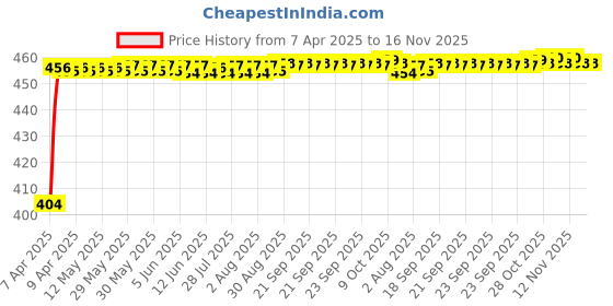 moglix.com Kozdiko 20m 10mm Chrome Beading Roll for Skoda Yeti kozdiko Price History Graph from 7 Apr 2025 to 16 Nov 2025