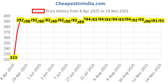 moglix.com Kozdiko 20m 10mm Silver Car Side Window Chrome Beading Roll for Audi Q7 kozdiko Price History Graph from 8 Apr 2025 to 15 Nov 2025