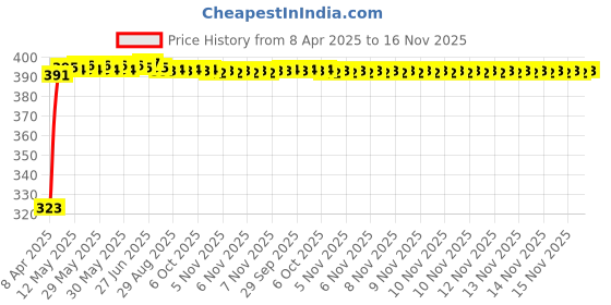 moglix.com Kozdiko 20m 10mm Silver Car Side Window Chrome Beading Roll for BMW 4 Series kozdiko Price History Graph from 8 Apr 2025 to 16 Nov 2025