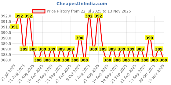 moglix.com Kozdiko 20m 10mm Silver Car Side Window Chrome Beading Roll for BMW 5 Series kozdiko Price History Graph from 22 Jul 2025 to 13 Nov 2025
