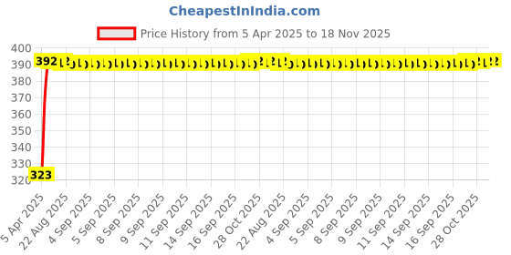 moglix.com Kozdiko 20m 10mm Silver Car Side Window Chrome Beading Roll for BMW X5 kozdiko Price History Graph from 5 Apr 2025 to 18 Nov 2025