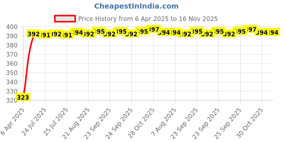 moglix.com Kozdiko 20m 10mm Silver Car Side Window Chrome Beading Roll for BMW Z4 kozdiko Price History Graph from 6 Apr 2025 to 15 Nov 2025