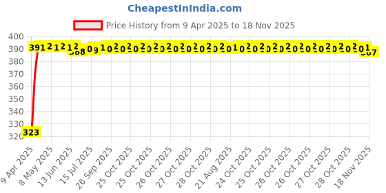 moglix.com Kozdiko 20m 10mm Silver Car Side Window Chrome Beading Roll for Chevrolet Enjoy kozdiko Price History Graph from 9 Apr 2025 to 18 Nov 2025