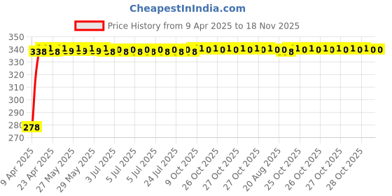 moglix.com Kozdiko 20m 10mm Silver Car Side Window Chrome Beading Roll for Chevrolet Tavera kozdiko Price History Graph from 9 Apr 2025 to 18 Nov 2025