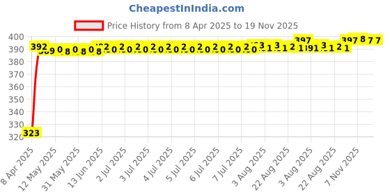 moglix.com Kozdiko 20m 10mm Silver Car Side Window Chrome Beading Roll for Fiat Grand Punto kozdiko Price History Graph from 8 Apr 2025 to 19 Nov 2025