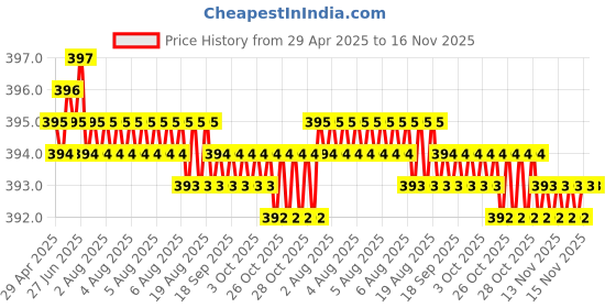 moglix.com Kozdiko 20m 10mm Silver Car Side Window Chrome Beading Roll for Fiat Punto kozdiko Price History Graph from 29 Apr 2025 to 16 Nov 2025