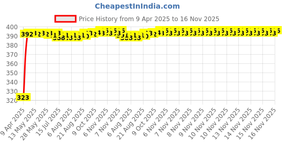 moglix.com Kozdiko 20m 10mm Silver Car Side Window Chrome Beading Roll for Ford Fusion kozdiko Price History Graph from 9 Apr 2025 to 16 Nov 2025